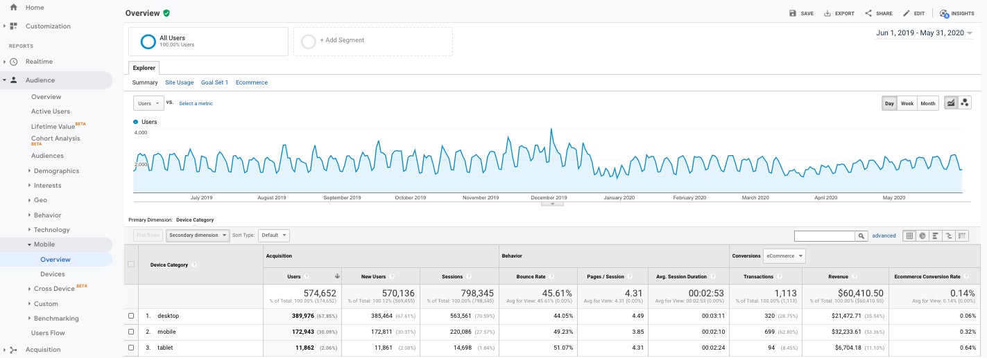 Rapport de présentation mobile de Google Analytics
