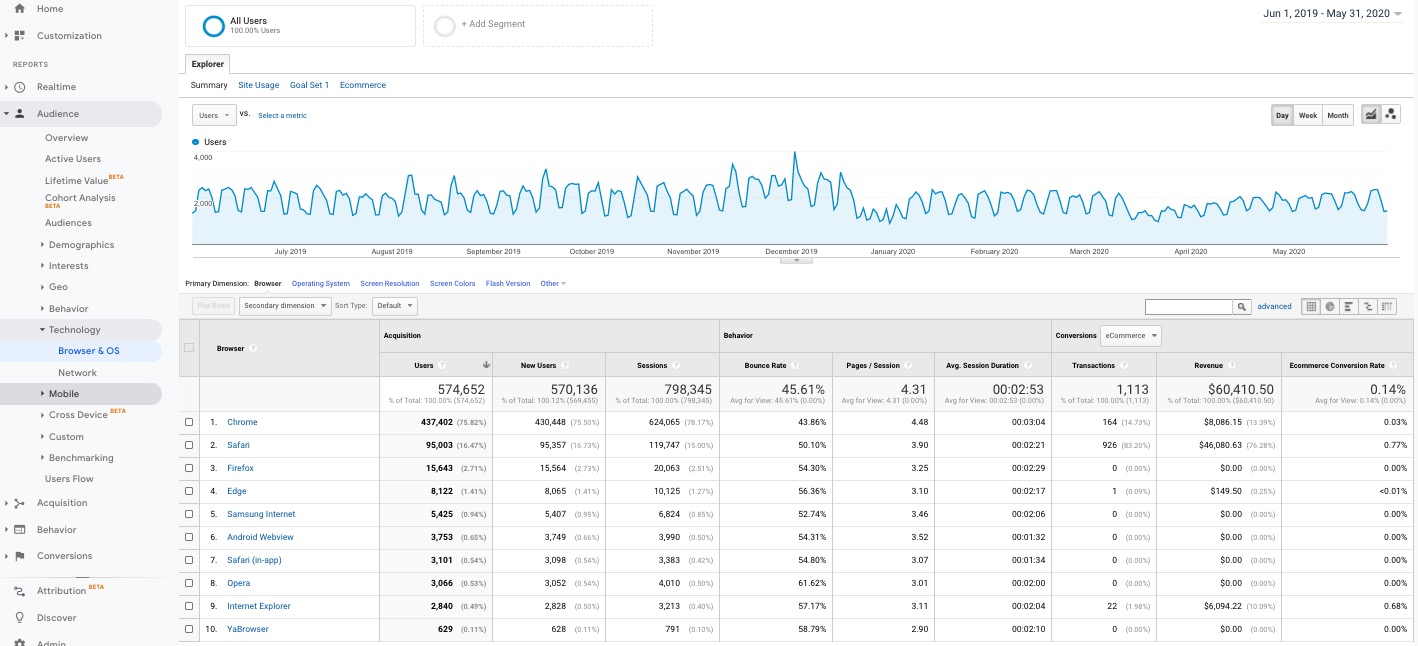 Informe del navegador de tecnología de Google Analytics