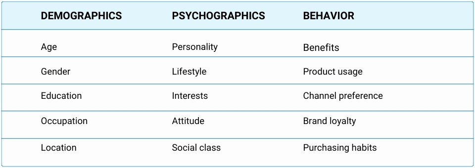 Demographic vs psychographic vs behavioral segmentation