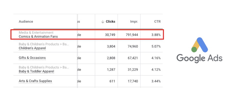 Faye Google display ads performance results