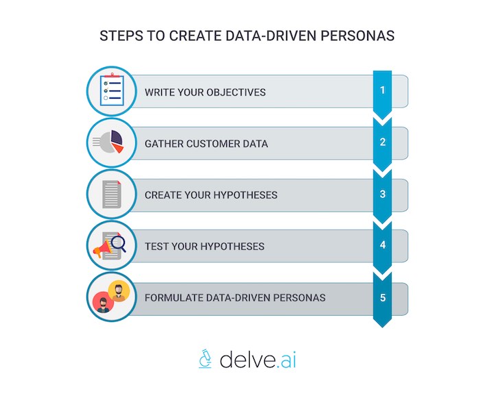 Steps to create your data-driven persona