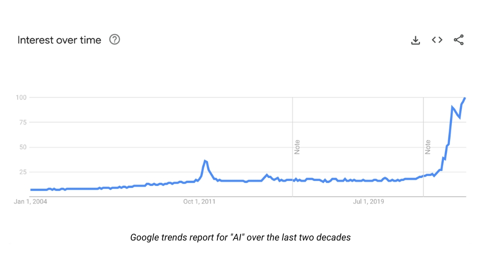 Informe de tendencias de Google que muestra el aumento del término IA en las últimas dos décadas