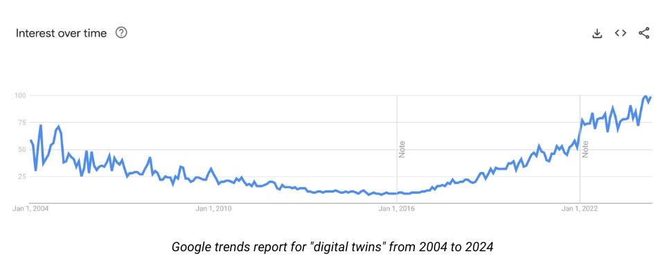 digitale tweelingen google trends rapport