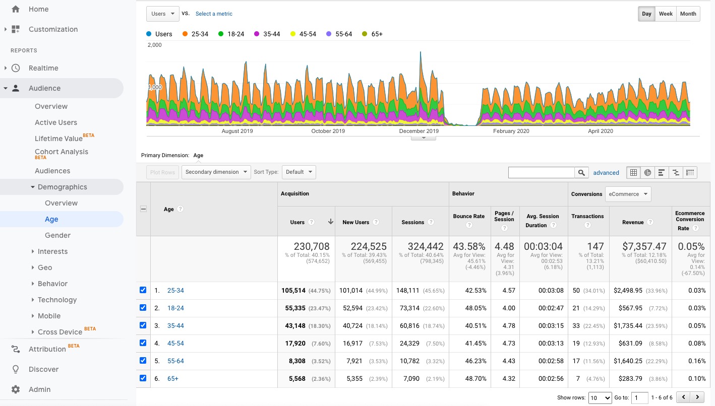 Rapporto sull'età dei dati demografici di Google Analytics