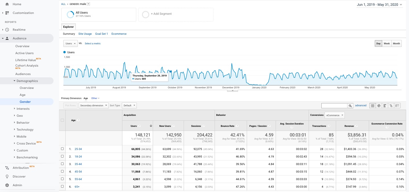 Rapporto sui dati demografici di Google Analytics su sesso + età