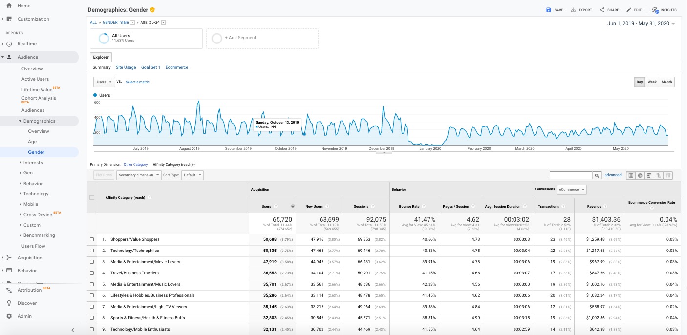 Rapporto sugli interessi di affinità di età di genere demografici di Google Analytics