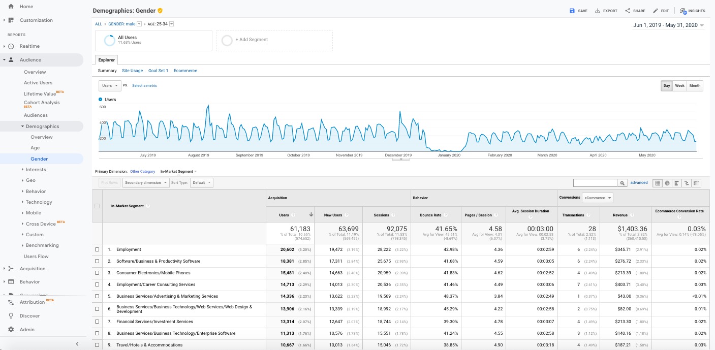 Rapporto sui dati demografici di Google Analytics, sesso, età, interessi nel mercato