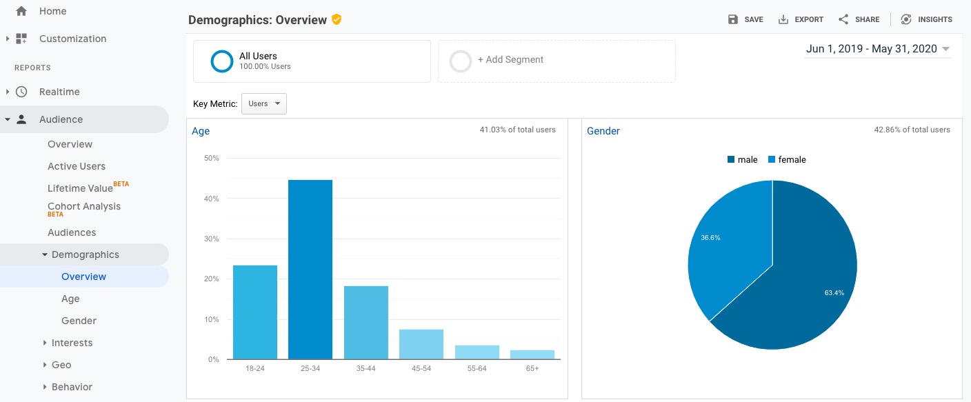 Panoramica dei dati demografici di Google Analytics