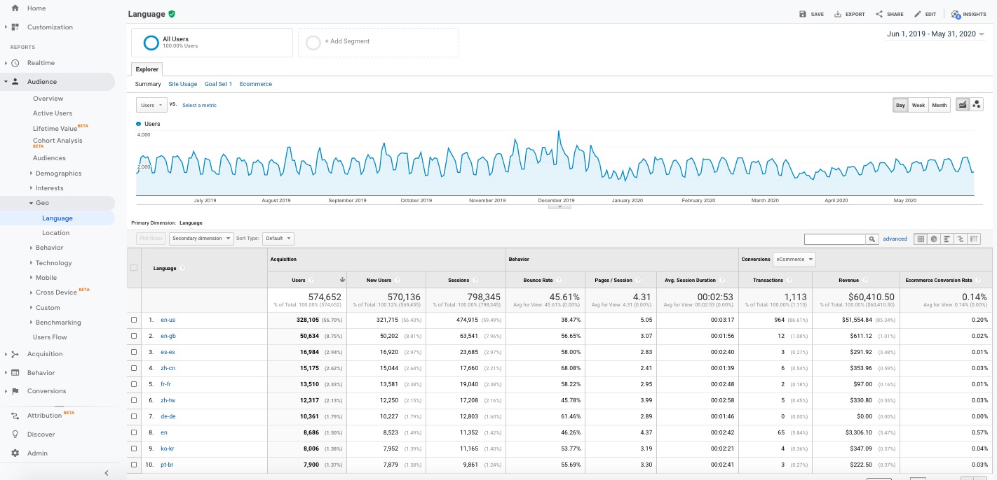 Rapporto sulla lingua geografica di Google Analytics