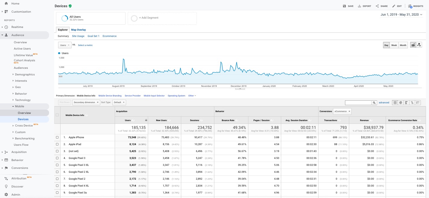 Rapporto sui dispositivi mobili di Google Analytics