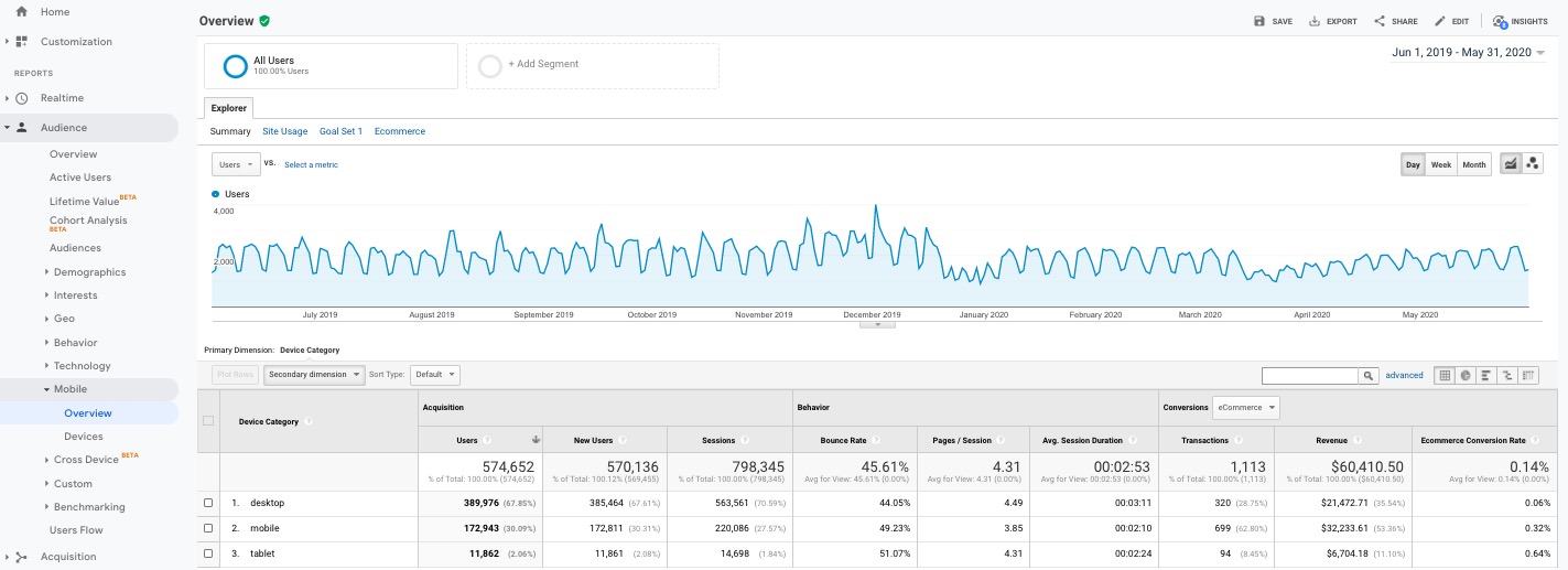 Rapporto sulla panoramica dei dispositivi mobili di Google Analytics