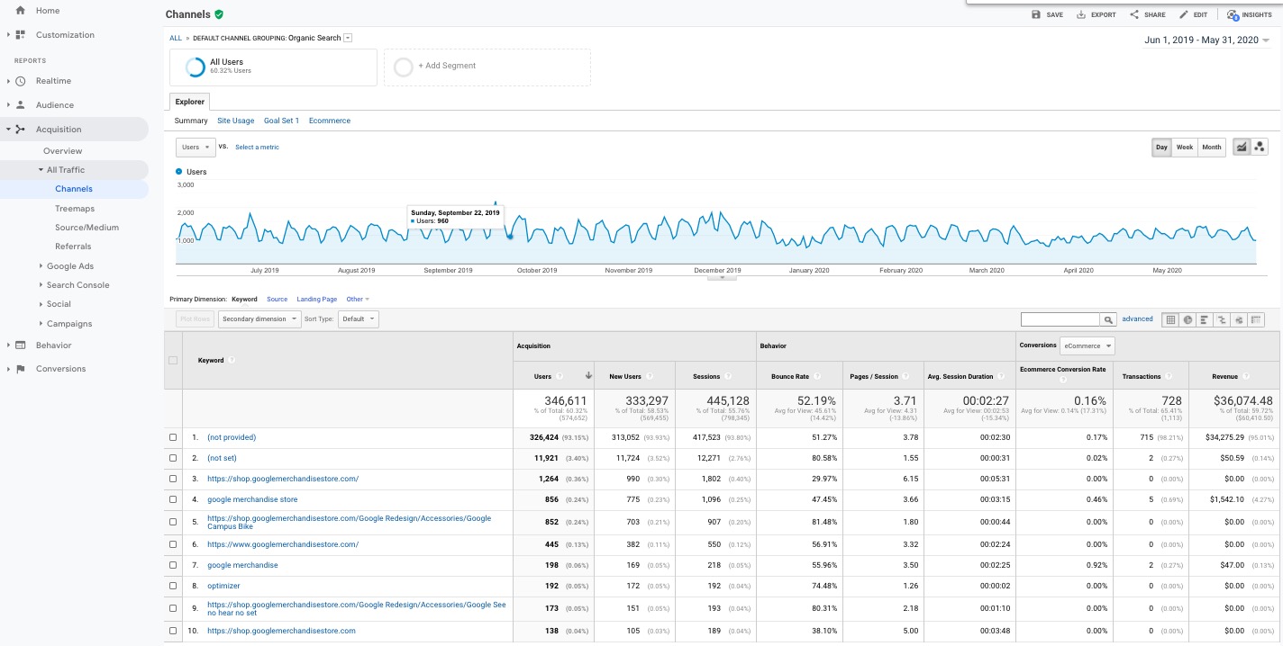 Rapporto sulle parole chiave di ricerca organica di Google Analytics