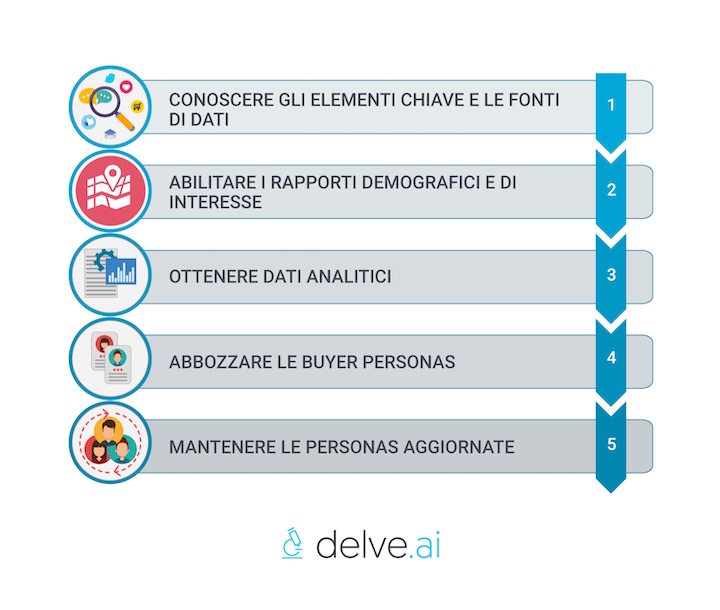 Passi per creare personas di acquirenti dai rapporti di Google Analytics