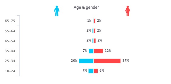 Website Persona distribuzione età sesso