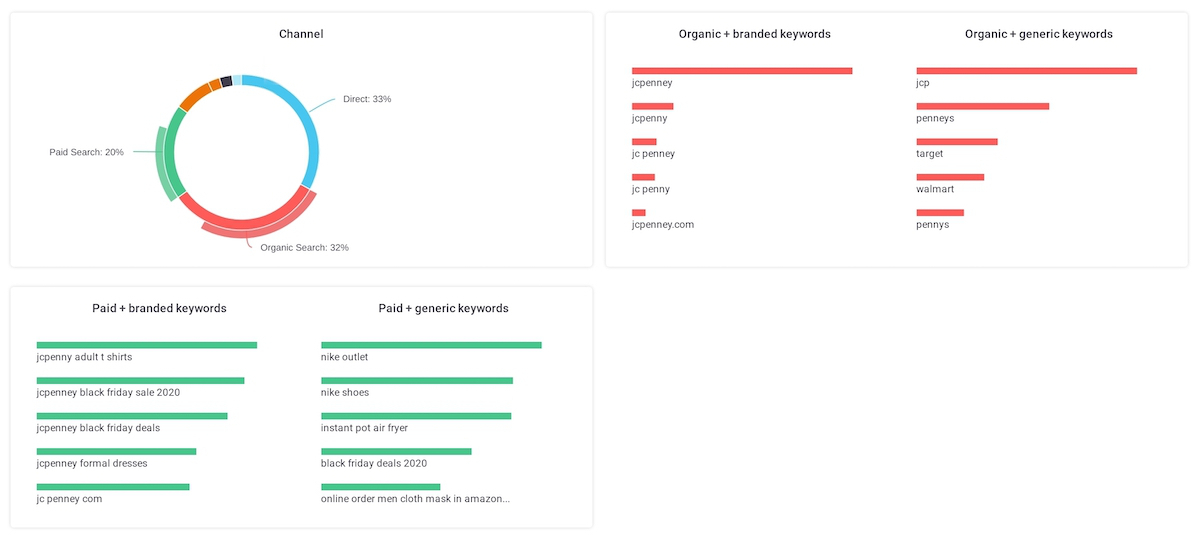 example of different marketing channels