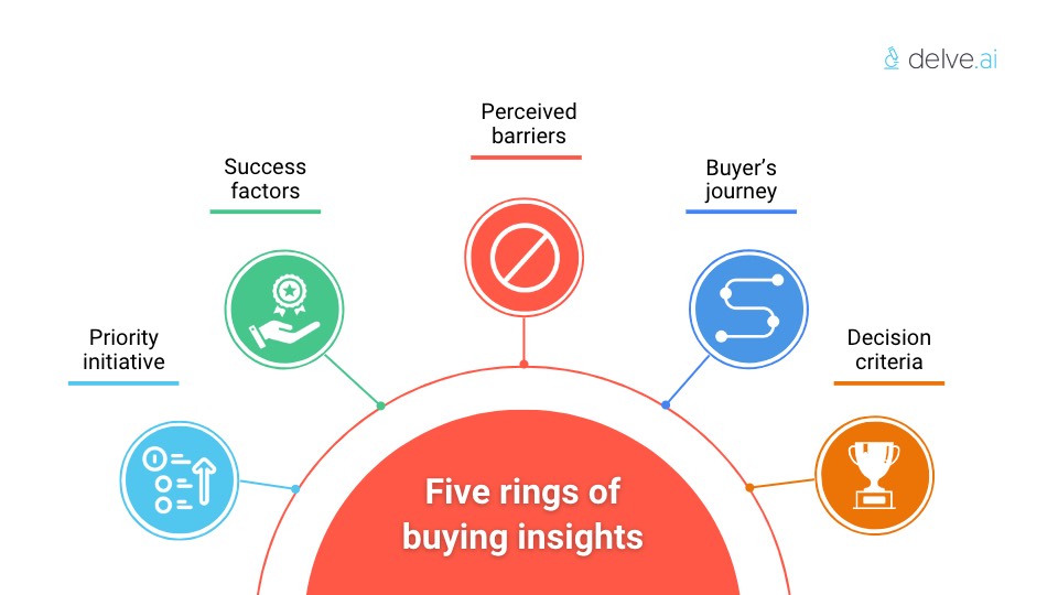 Five rings of buying insights