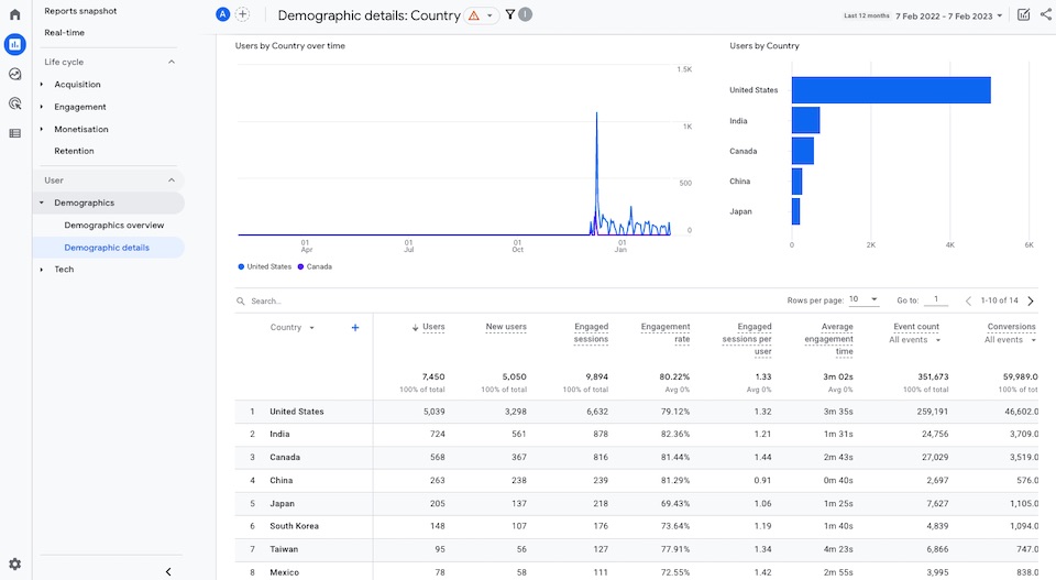 Google Analytics 4 demographics country report