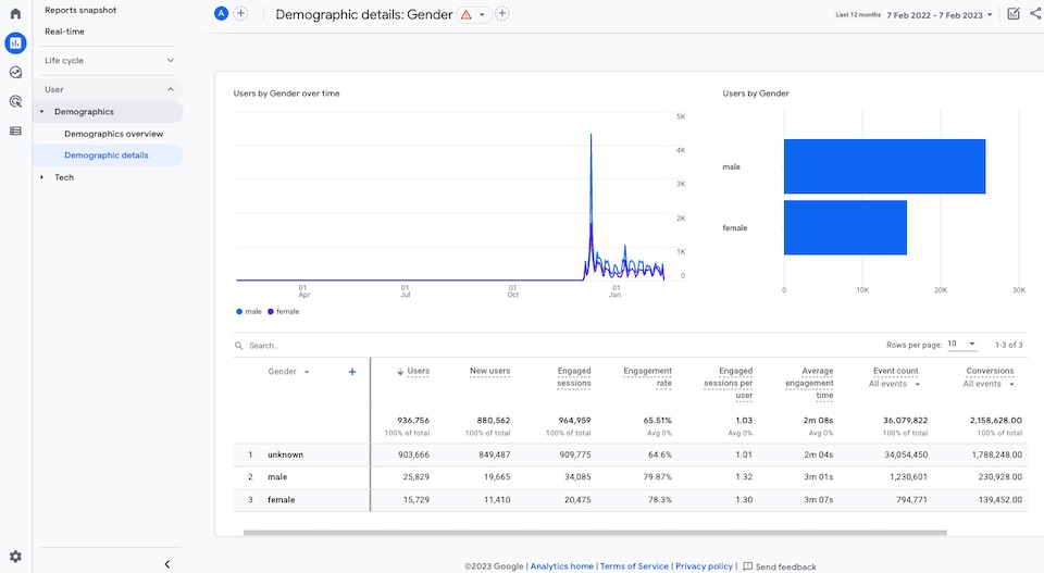 Google Analytics 4 demographics gender report