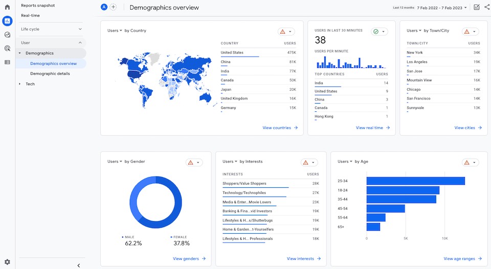 Google Analytics 4 demographics overview