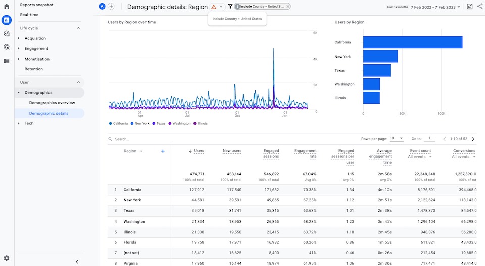 Google Analytics 4 demographics region + country report