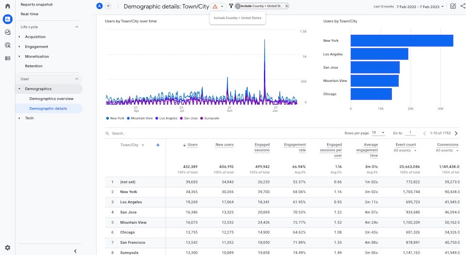 Google Analytics 4 demographics town/city report