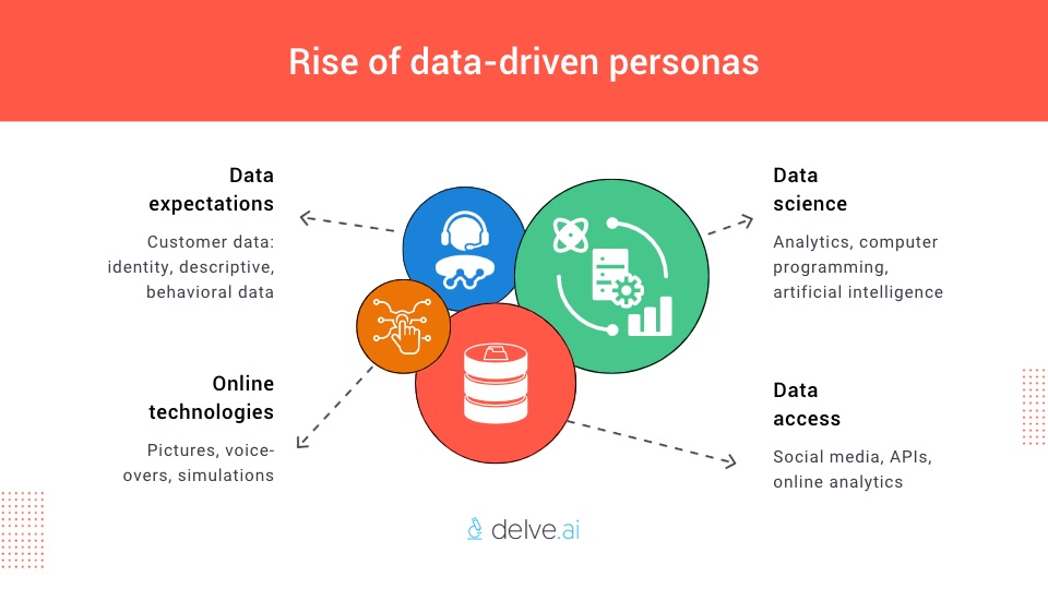 Rise of data driven personas