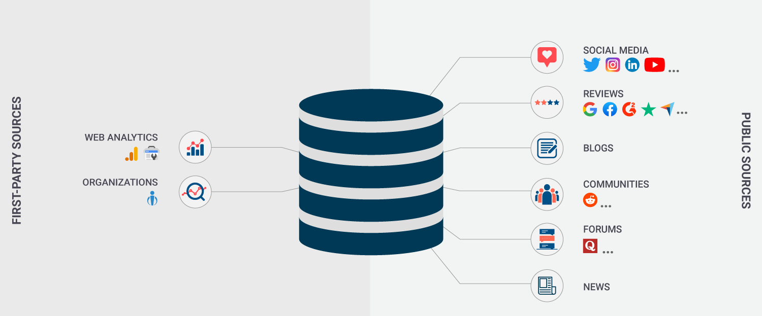Data sources/integrations
