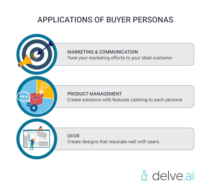 applications of buyer personas