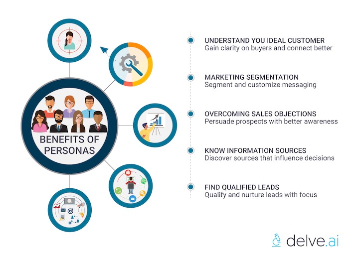 benefits of buyer personas by Delve AI