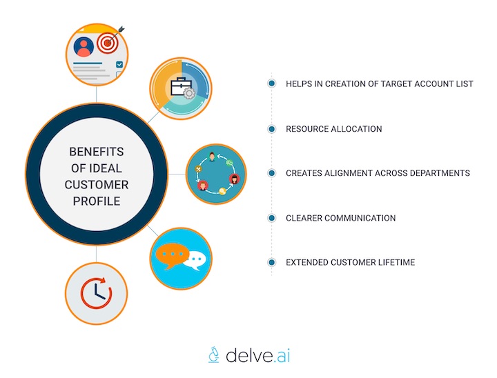 benefits of ideal customer profile by Delve AI