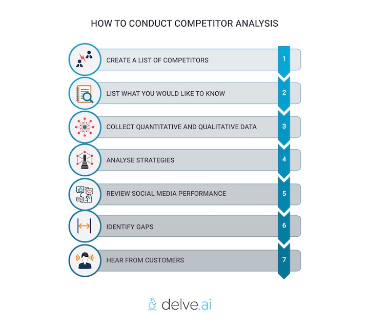 how to conduct competitor analysis by Delve AI