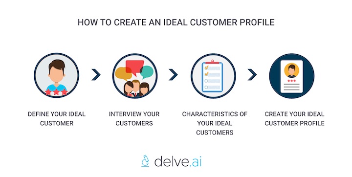 how to create ideal customer profile by Delve AI