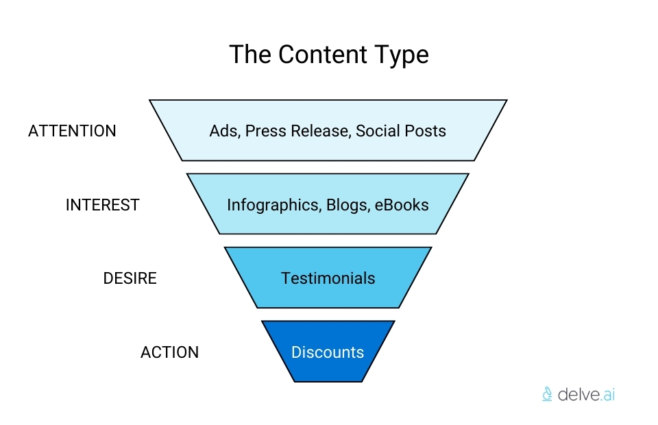 AIDA model content