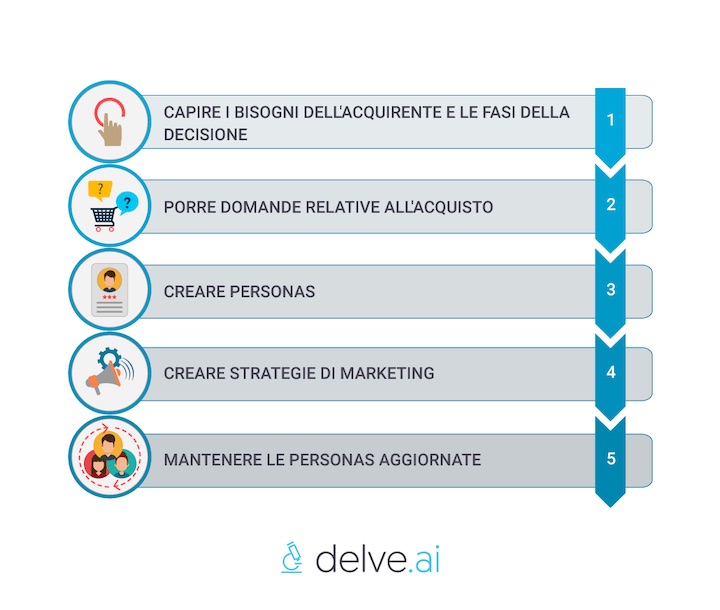 Passi per creare le B2B acquirenti personas