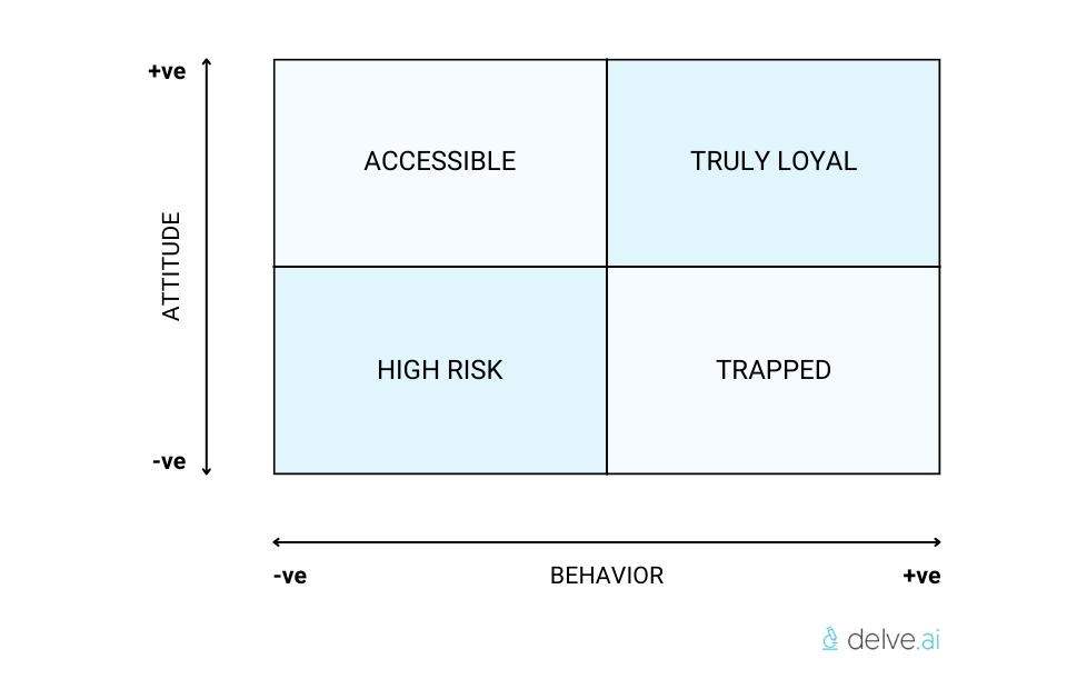 Loyalty matrix