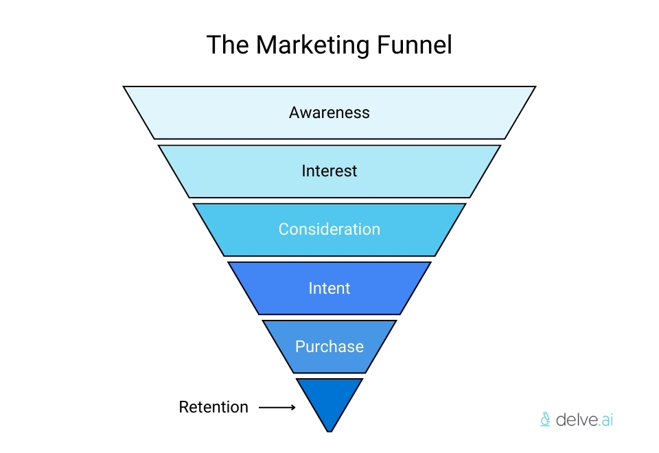 Marketing funnel