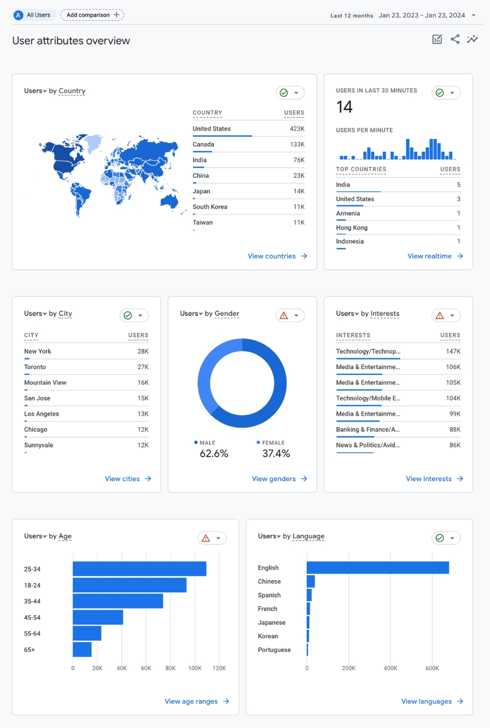 Google Analytics उपयोक्ता रिपोर्ट अवलोकन