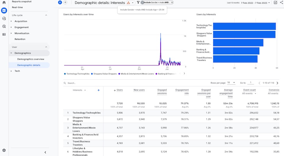 Create buyer personas using Google Analytics