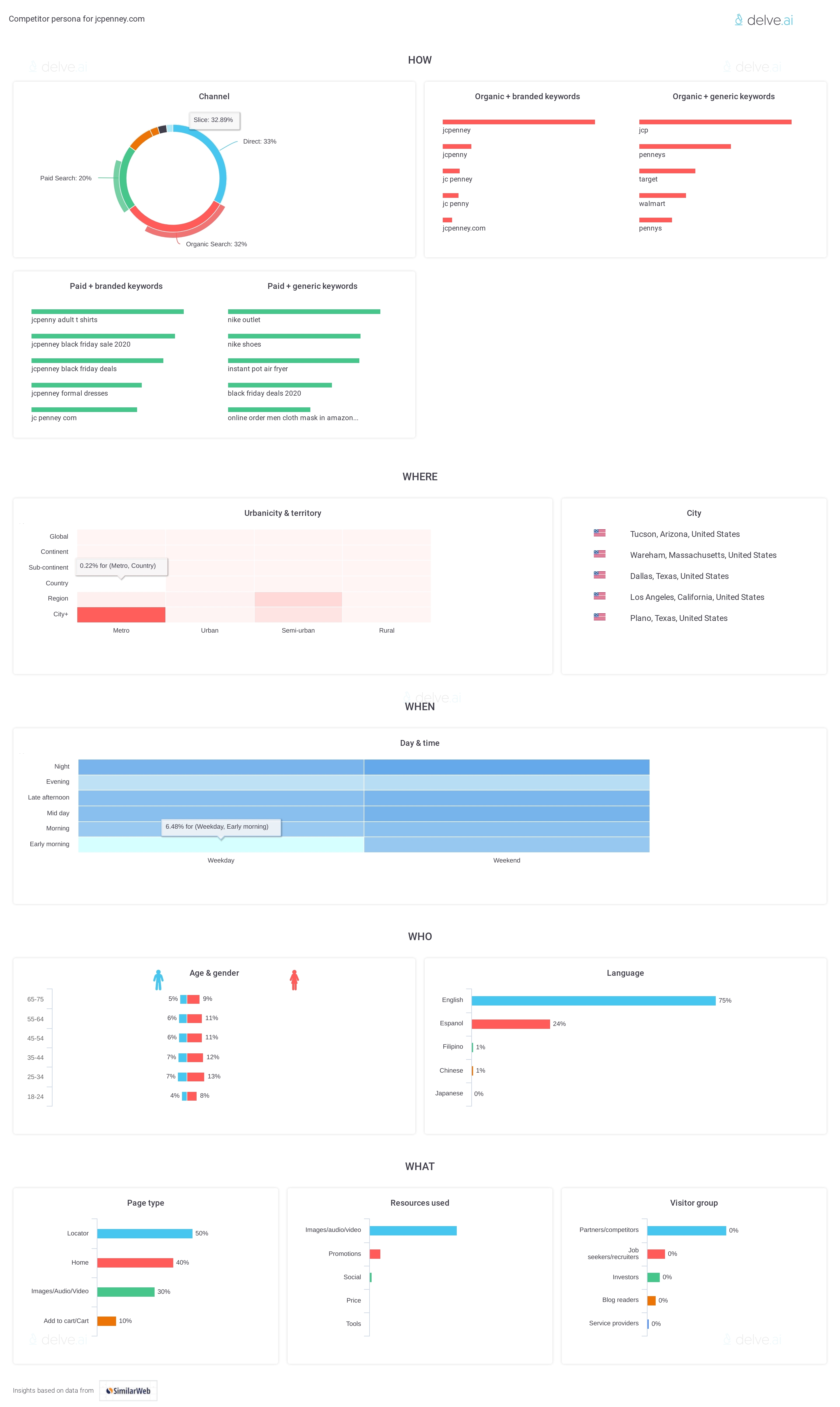 Top 10 tools to find competitor keywords | Delve AI blog