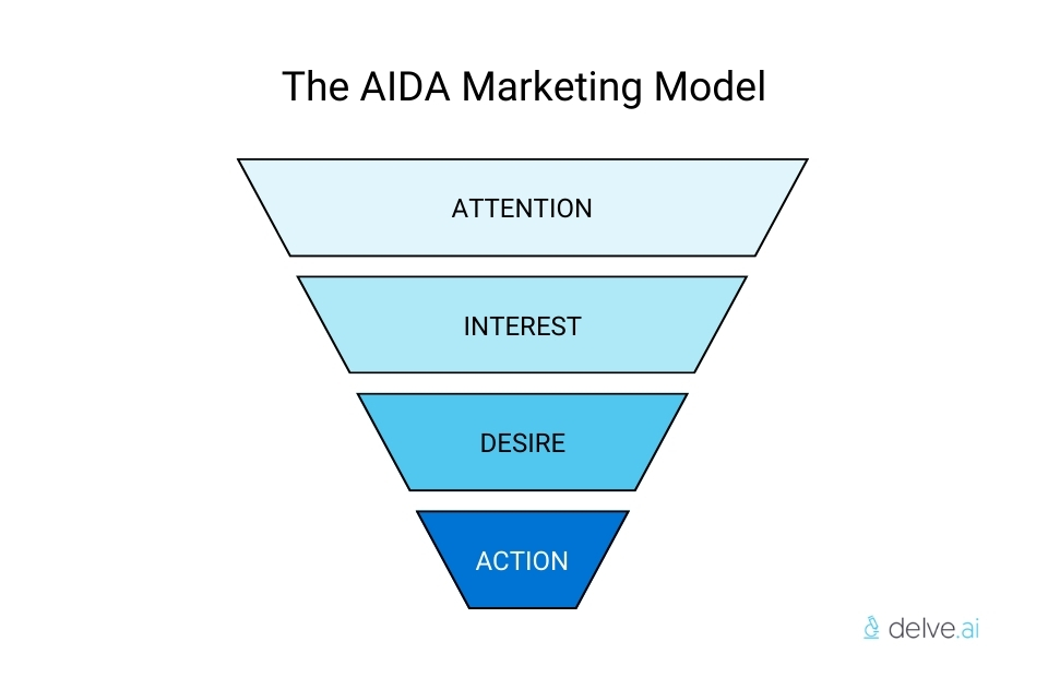 AIDA model