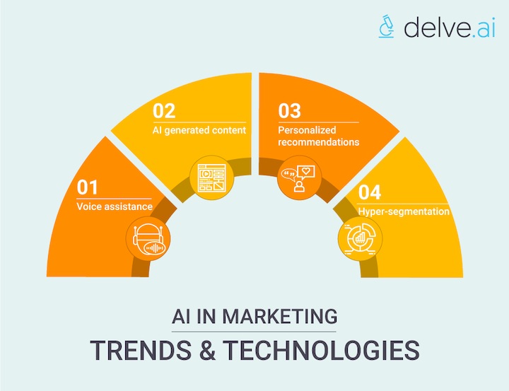AI in marketing trends and technologies