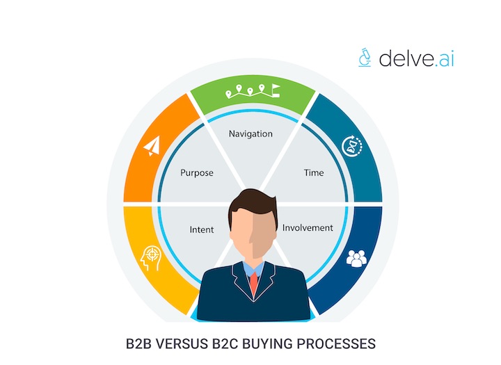 B2B versus B2C buying processes