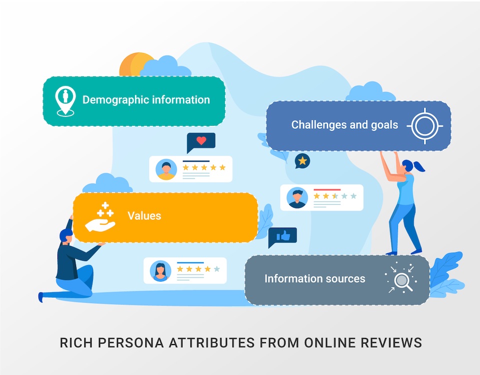 Rich persona attributes from online reviews