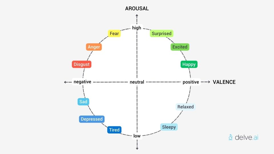 The 2D valence-arousal model of emotion