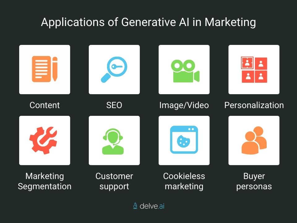 Applications of generative AI in marketing