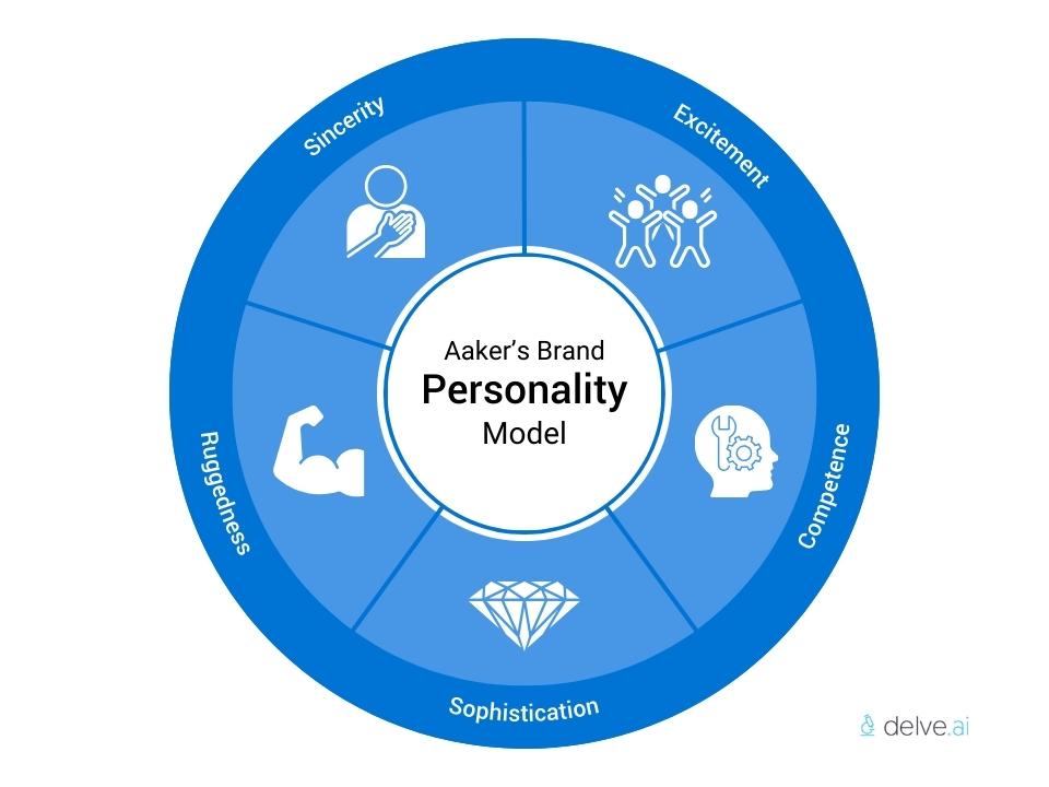 Big five brand personality traits