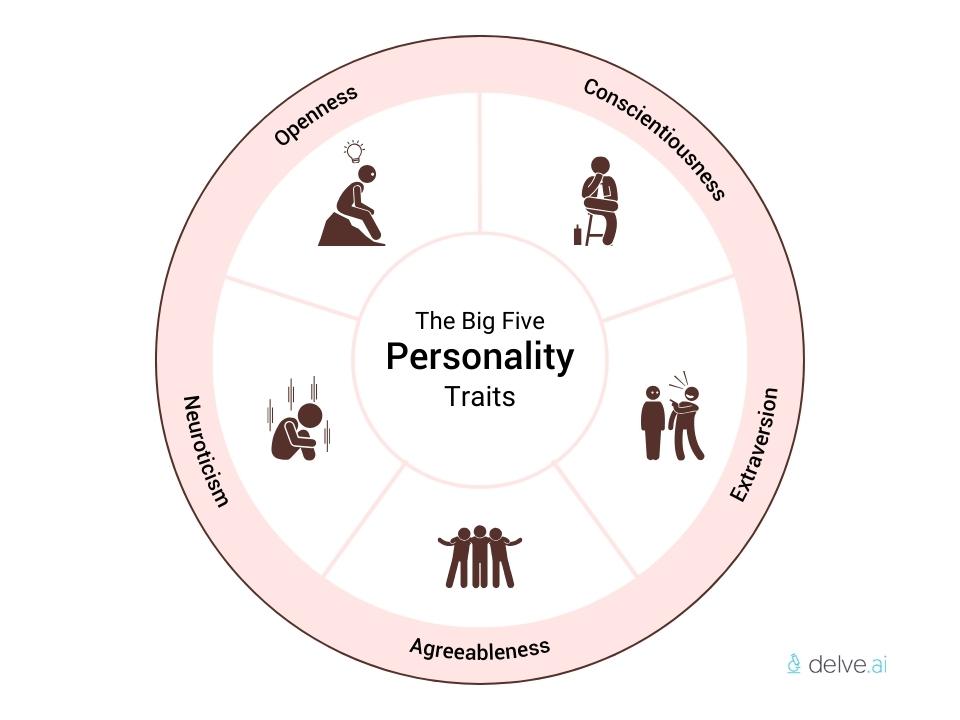 The big five personality traits