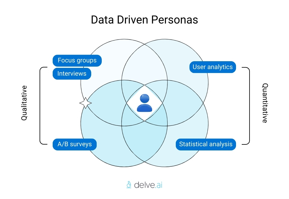 data driven persona marketing