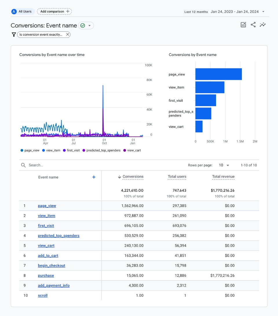 Google Analytics engagement reports conversions