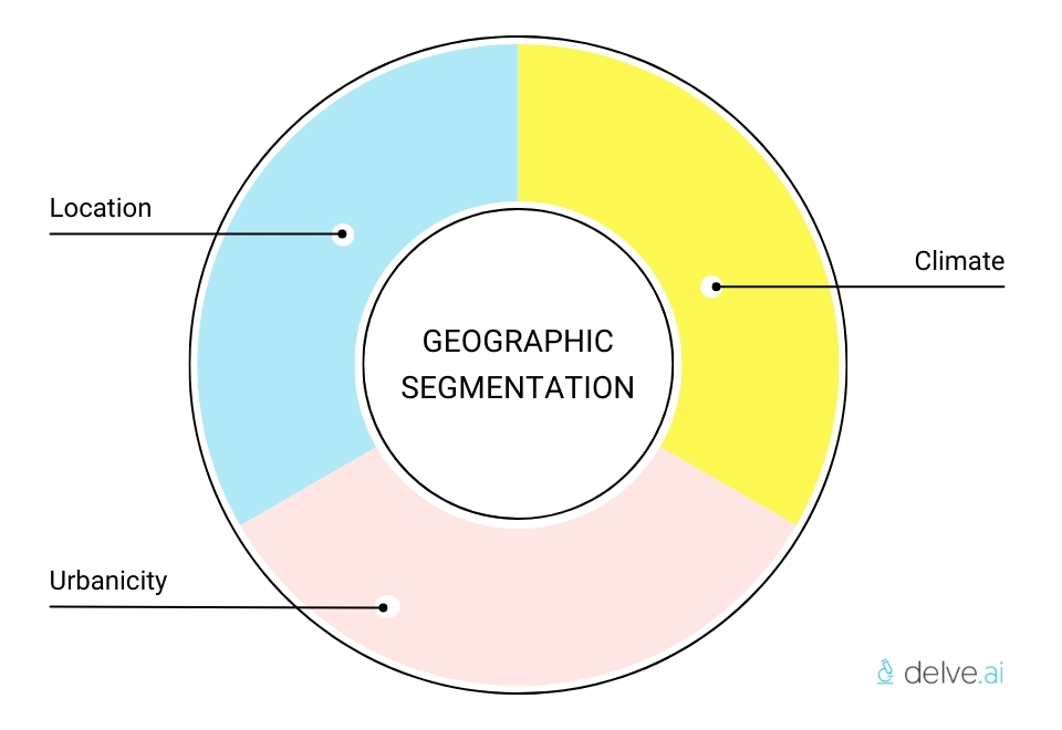 Geographic segmentation